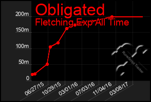 Total Graph of Obligated