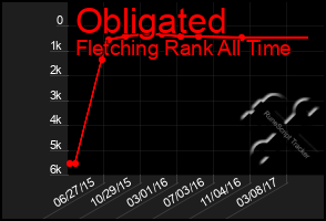 Total Graph of Obligated