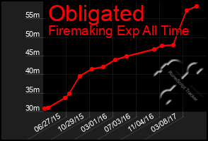 Total Graph of Obligated