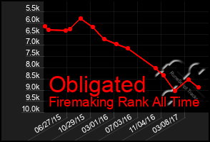 Total Graph of Obligated