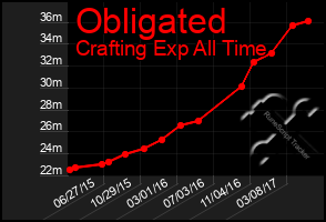 Total Graph of Obligated