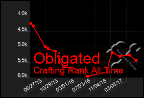 Total Graph of Obligated