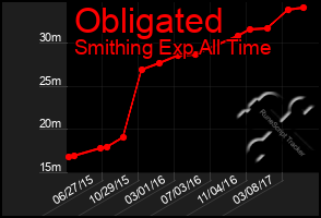 Total Graph of Obligated