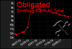 Total Graph of Obligated