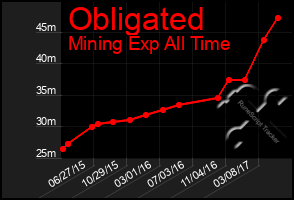 Total Graph of Obligated