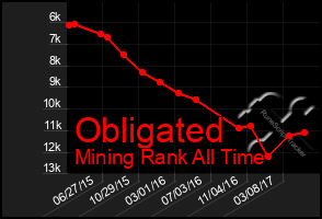 Total Graph of Obligated