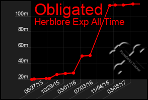 Total Graph of Obligated