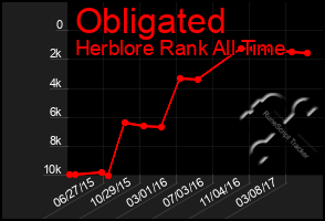 Total Graph of Obligated