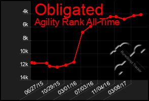 Total Graph of Obligated