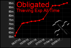 Total Graph of Obligated