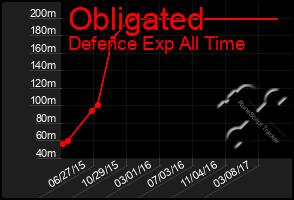 Total Graph of Obligated