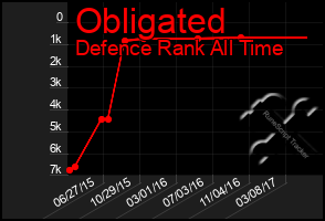 Total Graph of Obligated