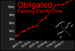 Total Graph of Obligated