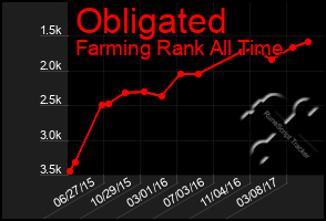 Total Graph of Obligated