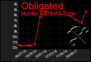 Total Graph of Obligated