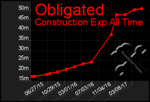 Total Graph of Obligated