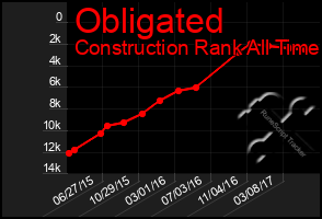 Total Graph of Obligated