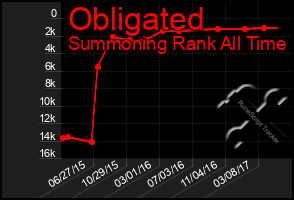 Total Graph of Obligated