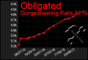 Total Graph of Obligated