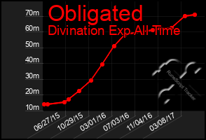 Total Graph of Obligated