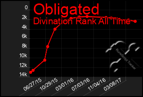 Total Graph of Obligated