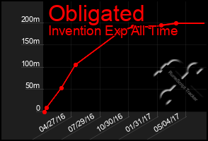 Total Graph of Obligated