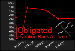 Total Graph of Obligated