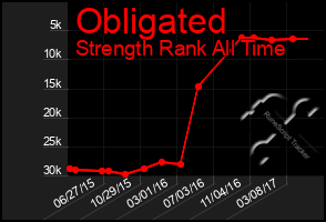 Total Graph of Obligated