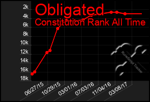 Total Graph of Obligated