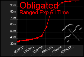 Total Graph of Obligated