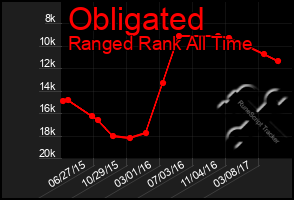 Total Graph of Obligated