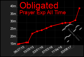 Total Graph of Obligated