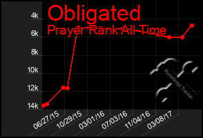 Total Graph of Obligated