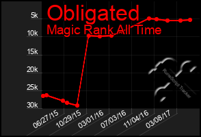 Total Graph of Obligated