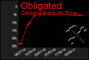 Total Graph of Obligated