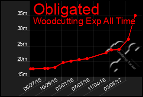 Total Graph of Obligated