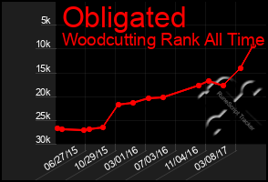 Total Graph of Obligated