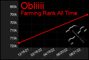 Total Graph of Obliiii