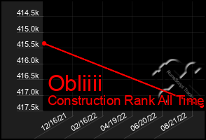 Total Graph of Obliiii