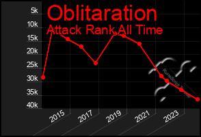 Total Graph of Oblitaration