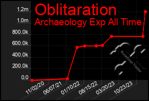 Total Graph of Oblitaration