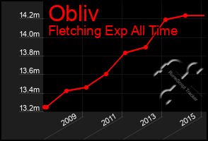 Total Graph of Obliv