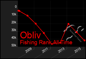 Total Graph of Obliv