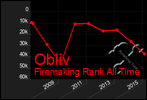 Total Graph of Obliv