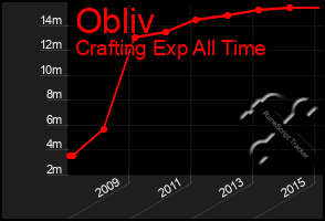 Total Graph of Obliv