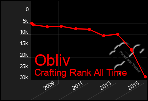 Total Graph of Obliv