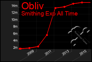 Total Graph of Obliv