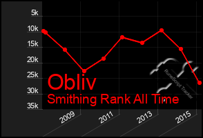 Total Graph of Obliv