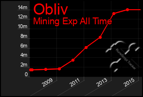 Total Graph of Obliv