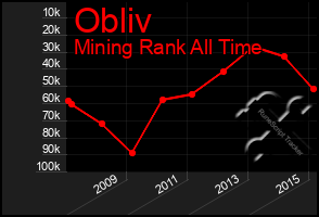 Total Graph of Obliv